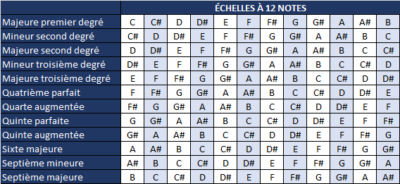 table échelles 12 notes