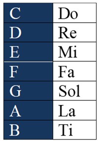 notation accords