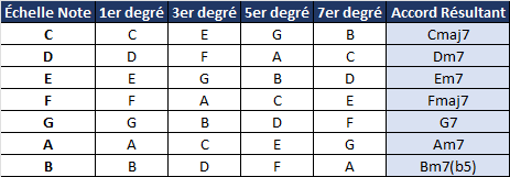 table tonalité c majeur tétrades