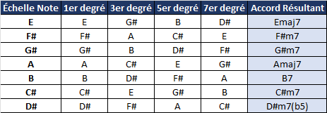 table tonalités majeures