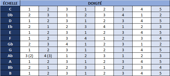 doigtés table