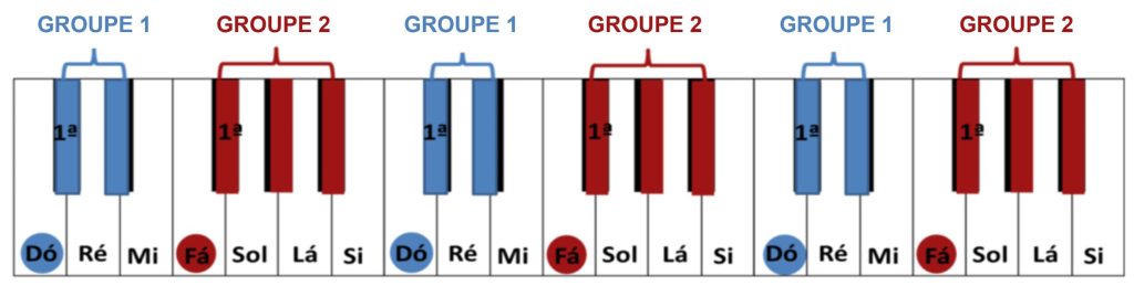 groupe de touches