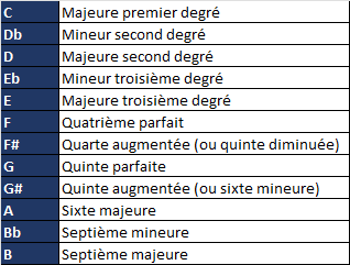 table intervalles