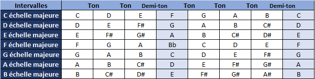 échelles musicales