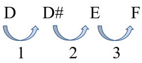 ton demi-ton distance