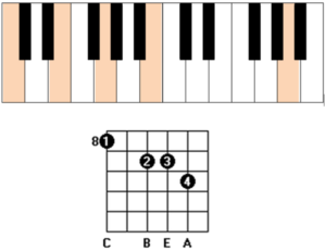 accord Cmaj7(13)