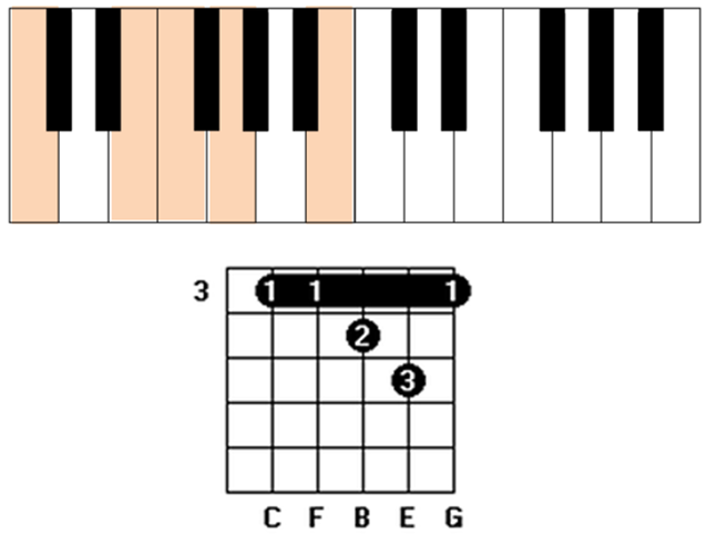 accord Cmaj7(4)