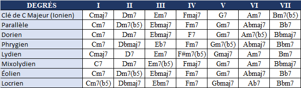 table modes disponibles en C