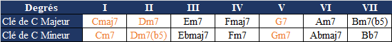 table échelles majeure et mineure de Do
