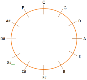 cercle des quintes