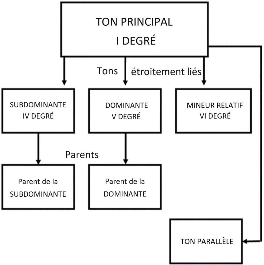 touches étroitement liées