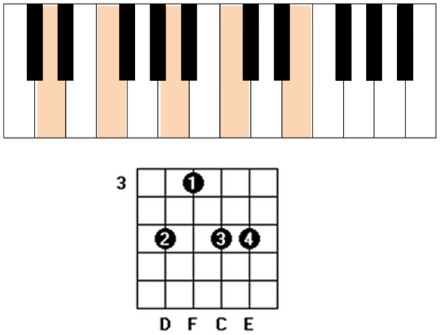 accord Dm7(9)