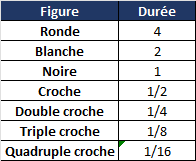 exemple de durée des valeurs de note