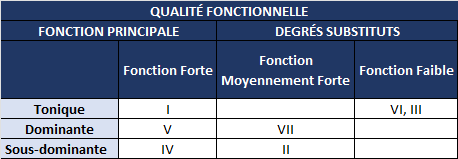 table qualité fonctionnelle accords principaux