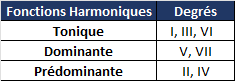 table fonctions harmoniques