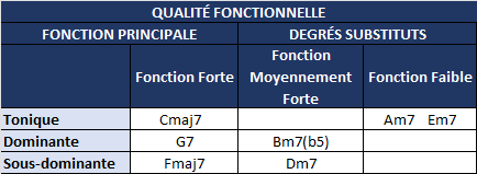 table qualité fonctionnelle degrés substituts