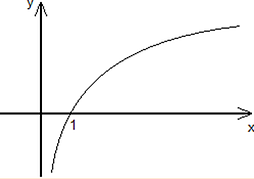 graphique logarithmique