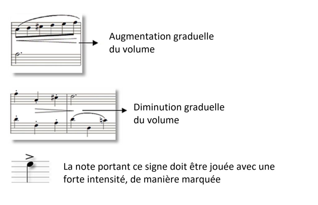 Autres Symboles des Dynamiques Musicales