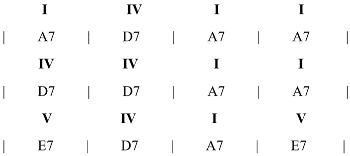 structure de blues simple