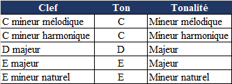 table ton et tonalité